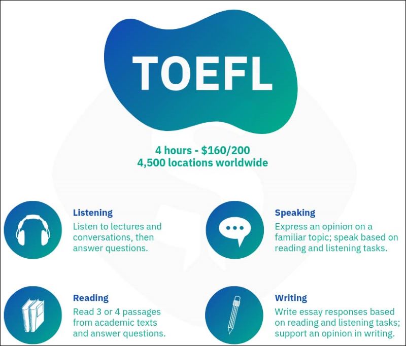 Cấu trúc bài thi TOEFL