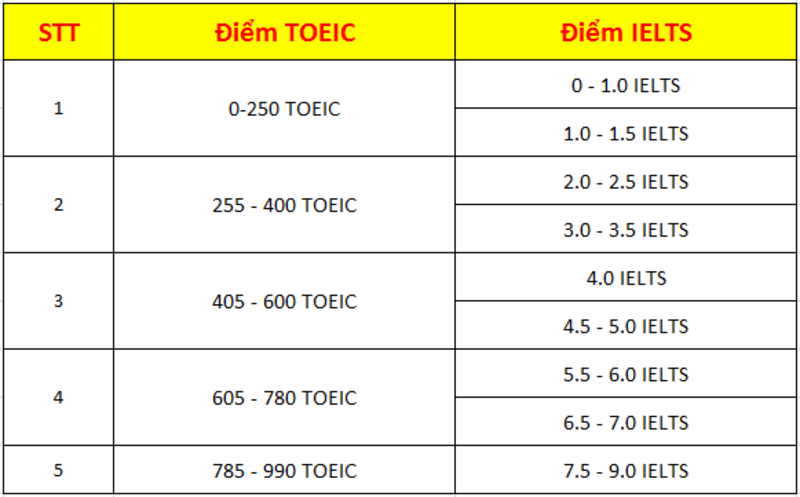 Bảng quy đổi điểm tương đương giữa IELTS và TOEIC