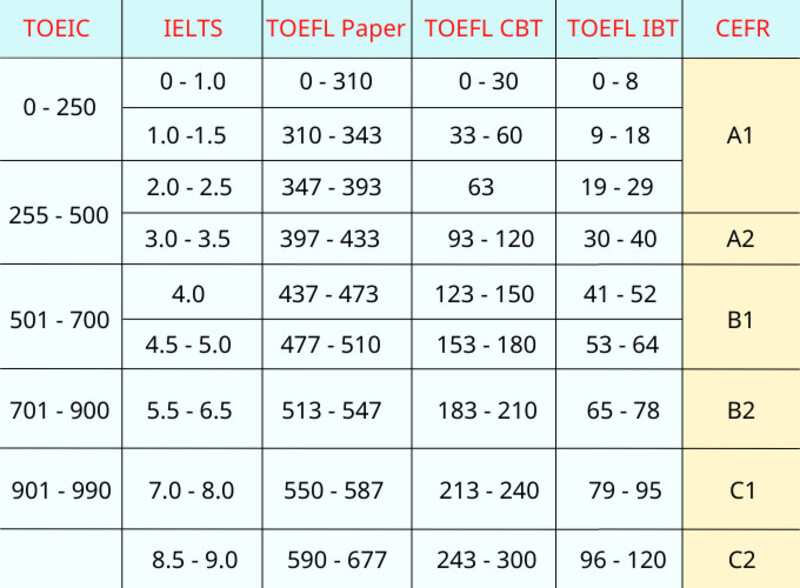 Bảng quy đổi điểm IELTS sang các chứng chỉ tiếng Anh khác
